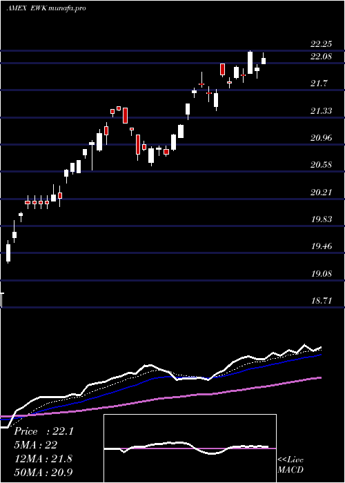 Daily chart BelgiumInvestable