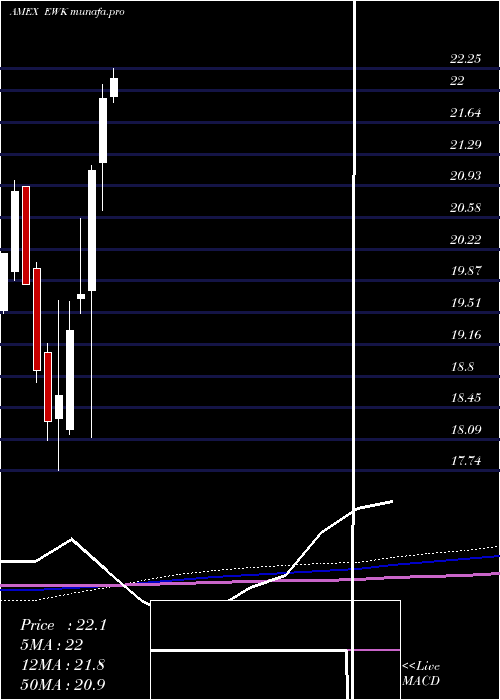 monthly chart BelgiumInvestable