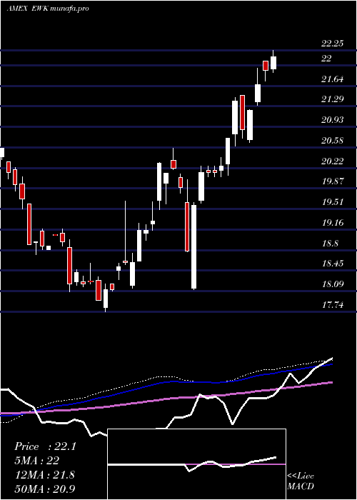 weekly chart BelgiumInvestable
