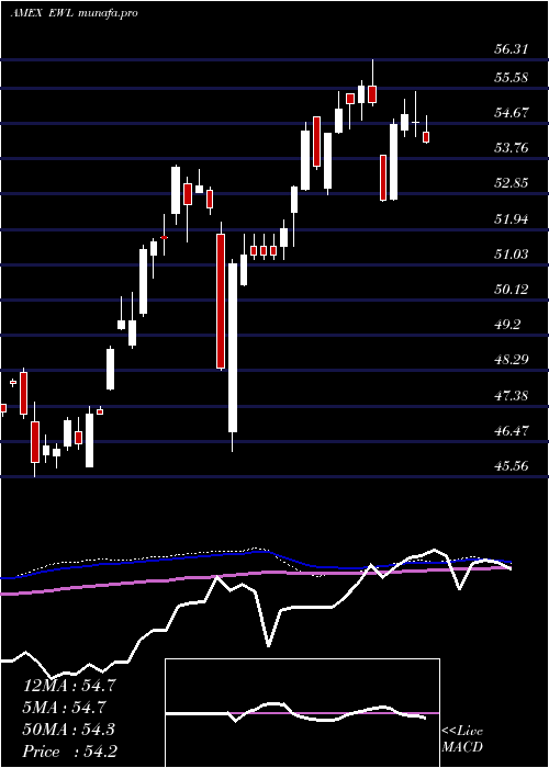  weekly chart SwitzerlandIndex