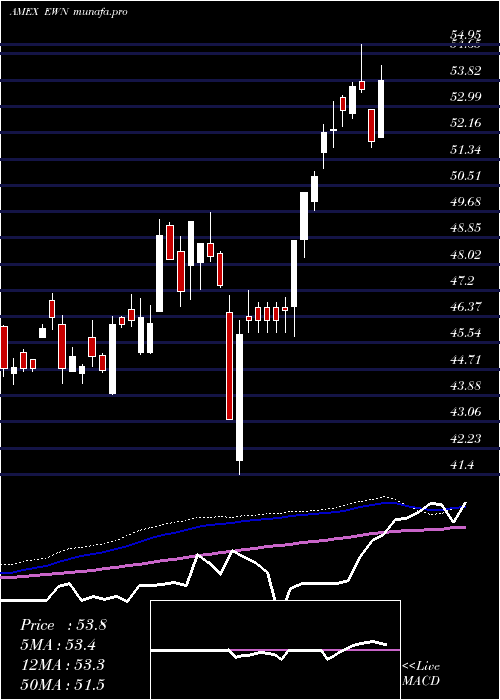  weekly chart NetherlandsInvstbl