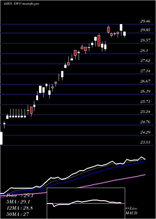 Daily chart AustriaInvestable