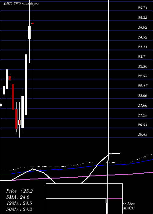  monthly chart AustriaInvestable