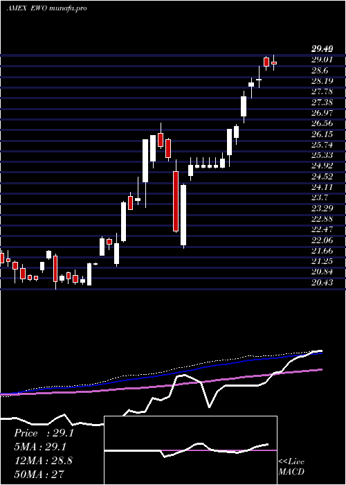 weekly chart AustriaInvestable