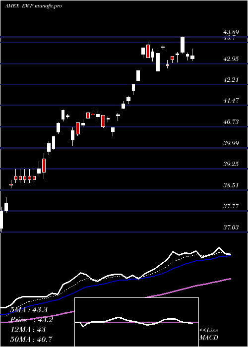  Daily chart SpainIndex