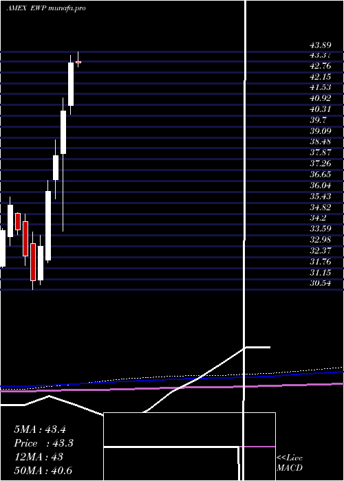  monthly chart SpainIndex