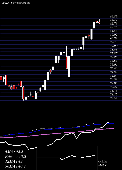 weekly chart SpainIndex