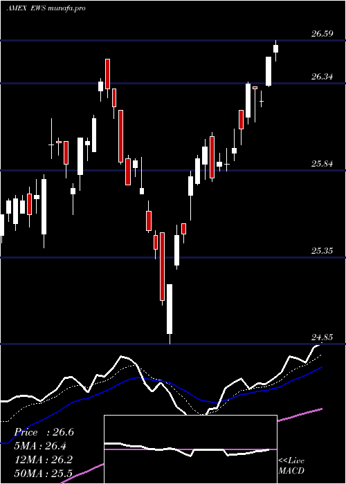 Daily chart SingaporeIndex