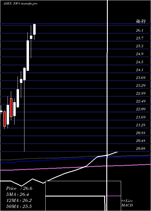 monthly chart SingaporeIndex