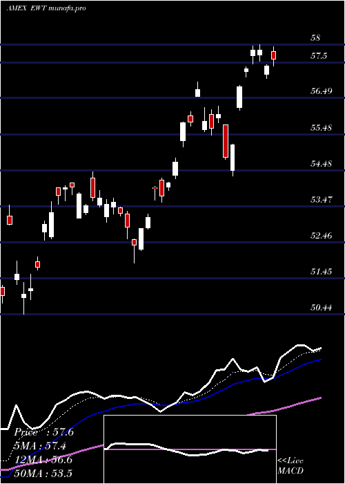 Daily chart TaiwanIndex