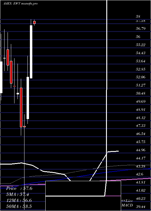  monthly chart TaiwanIndex