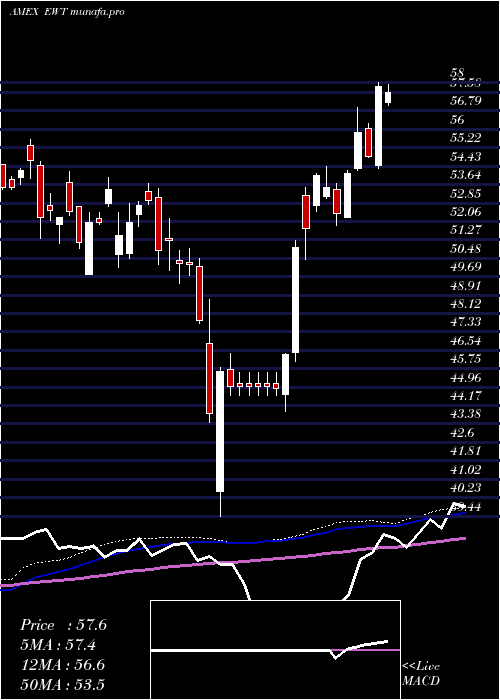weekly chart TaiwanIndex