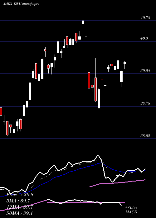 Daily chart UnitedKingdom