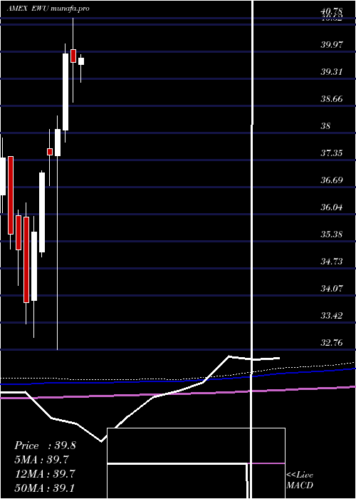 monthly chart UnitedKingdom
