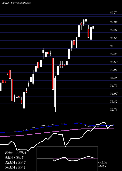 weekly chart UnitedKingdom