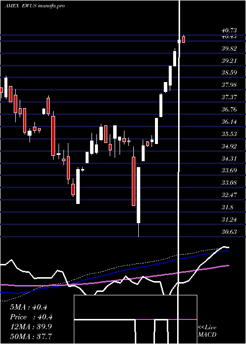  weekly chart UnitedKingdom