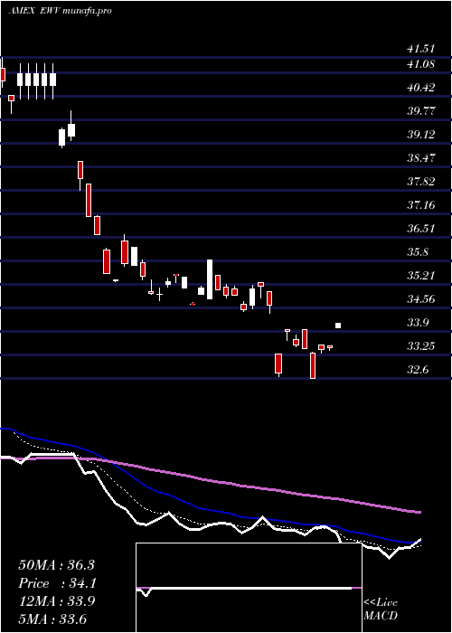 Daily chart UltrashortMsci
