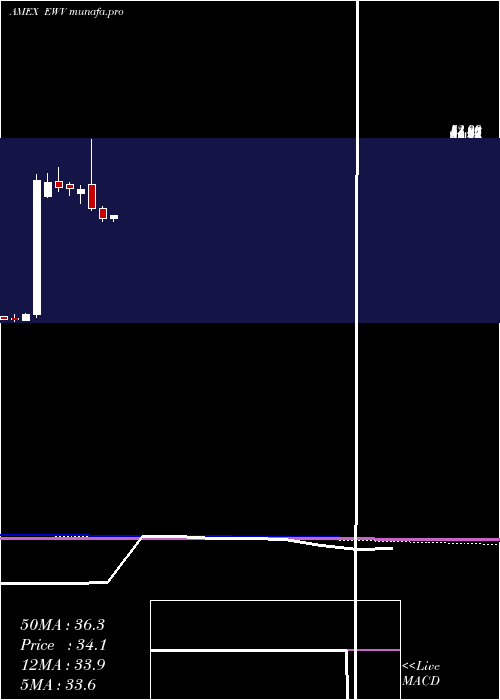  monthly chart UltrashortMsci