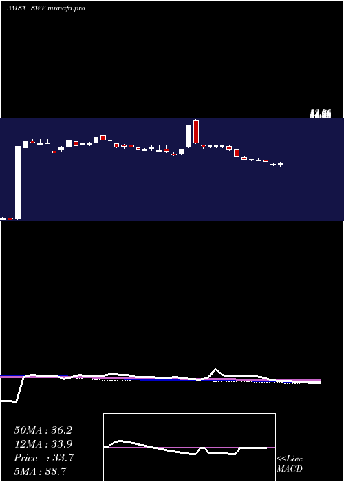 weekly chart UltrashortMsci