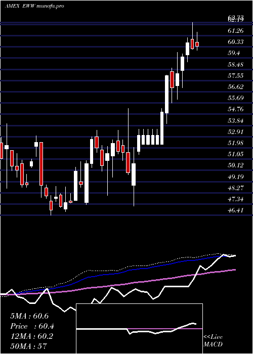 weekly chart MexicoInvestable