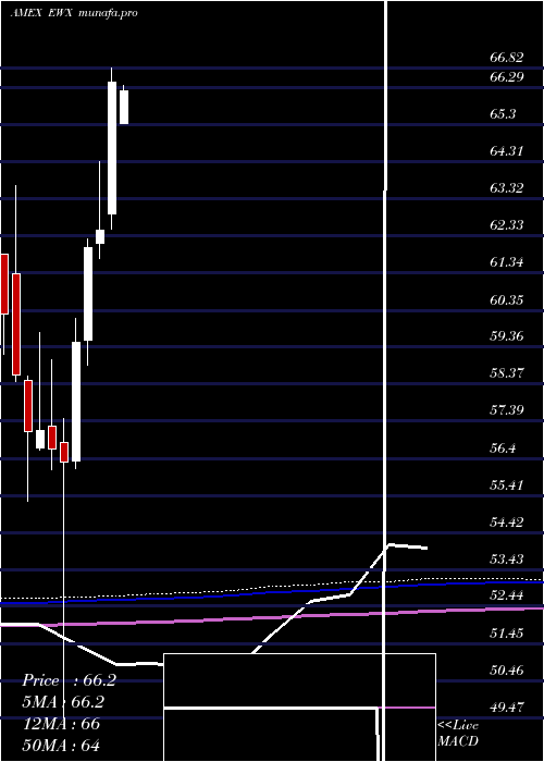 monthly chart SpdrS