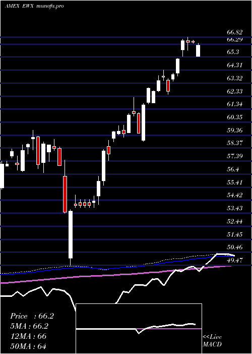 weekly chart SpdrS