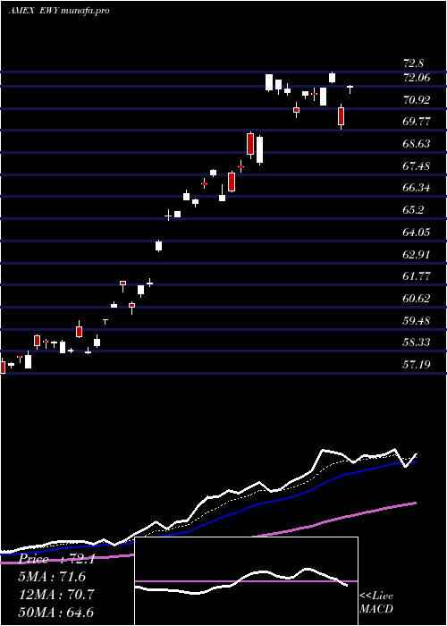 Daily chart SouthKorea