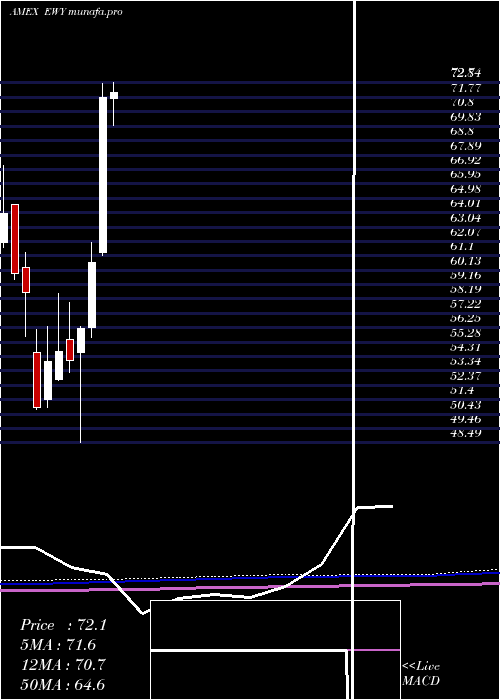 monthly chart SouthKorea