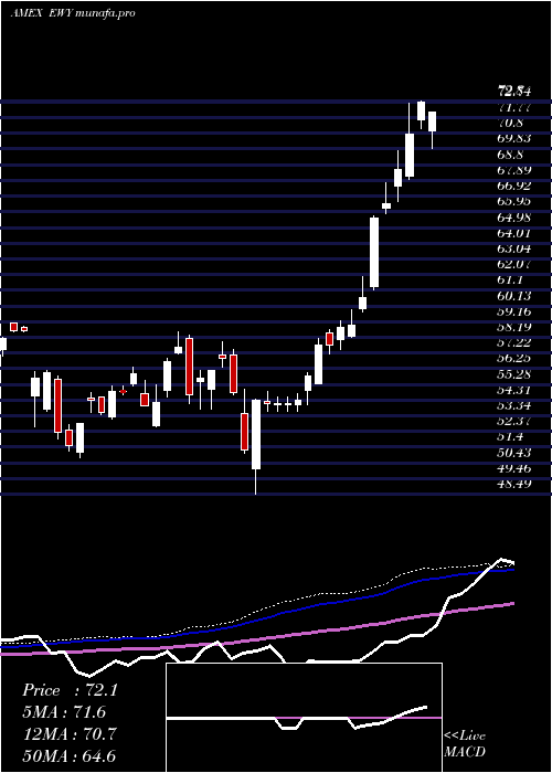 weekly chart SouthKorea