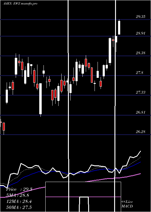 Daily chart BrazilIndex