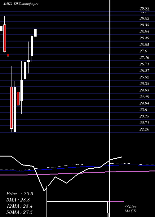  monthly chart BrazilIndex