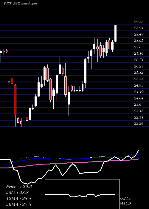 weekly chart BrazilIndex
