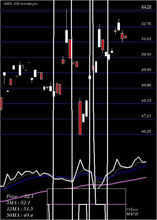 Daily chart UltraMsci