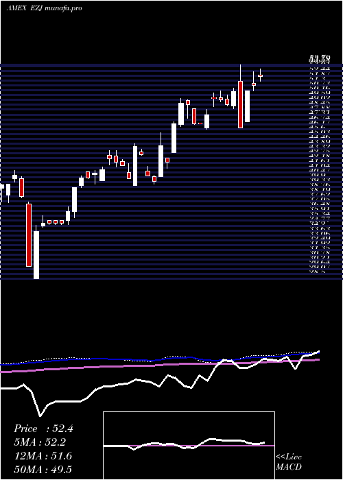weekly chart UltraMsci