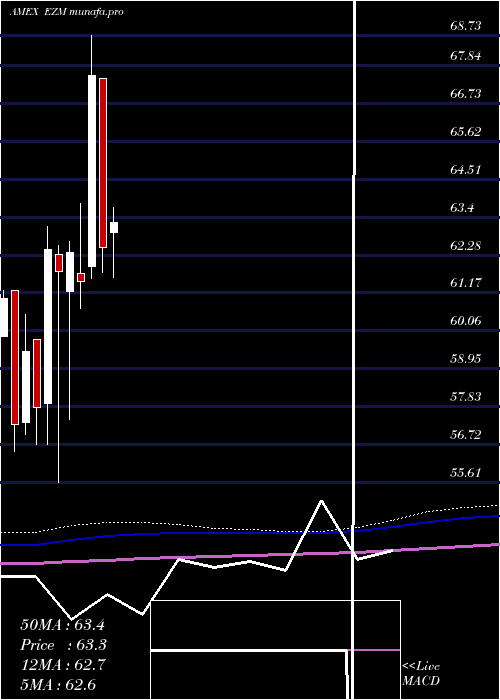  monthly chart MidcapEarnings