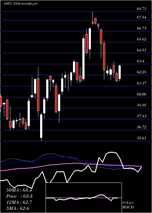  weekly chart MidcapEarnings