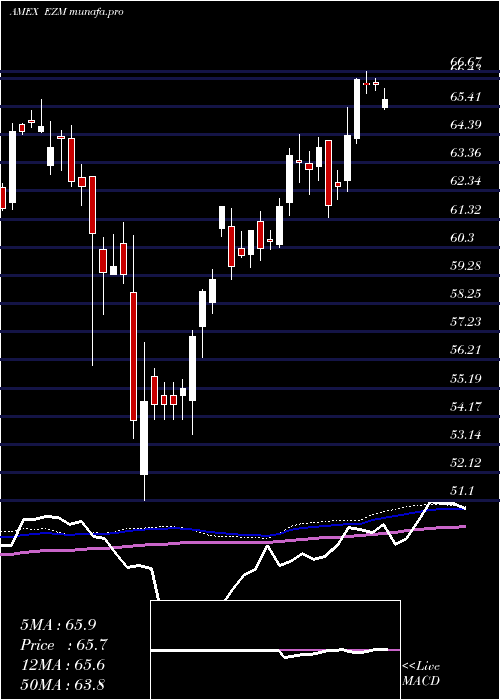 weekly chart MidcapEarnings