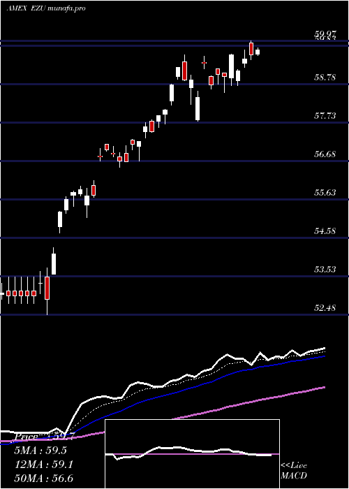 Daily chart EmuIndex