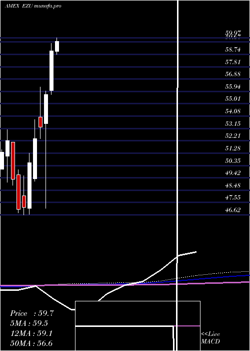 monthly chart EmuIndex