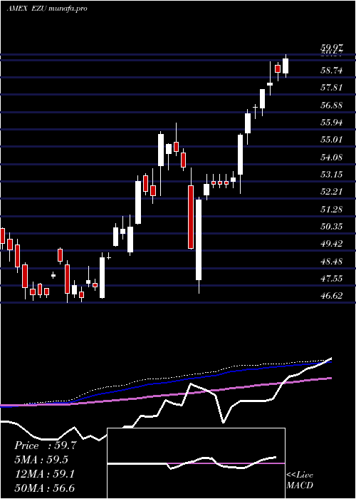 weekly chart EmuIndex