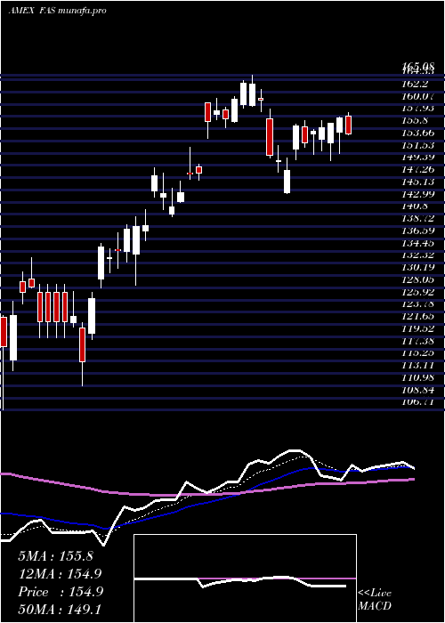 Daily chart FinancialBull