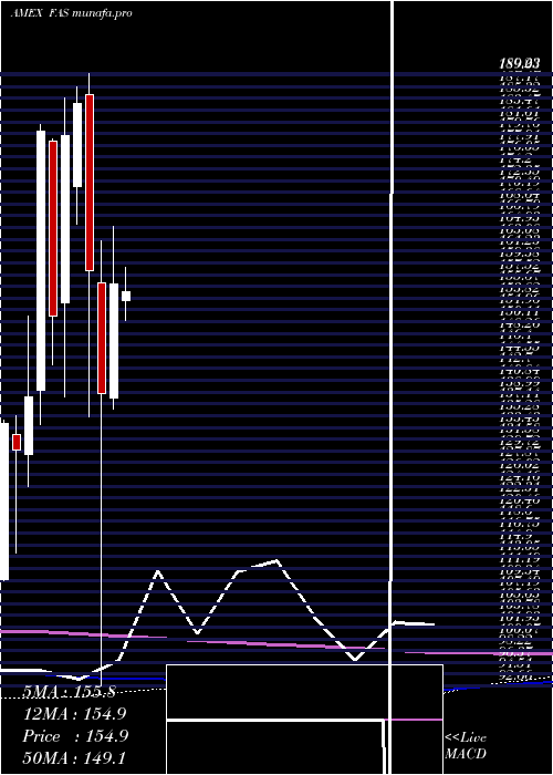 monthly chart FinancialBull