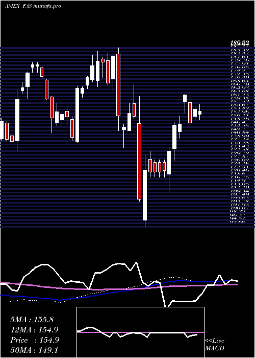weekly chart FinancialBull