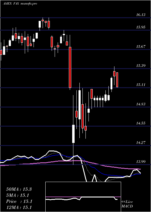  Daily chart AberdeenAsia