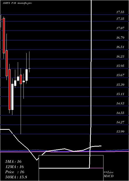 monthly chart AberdeenAsia