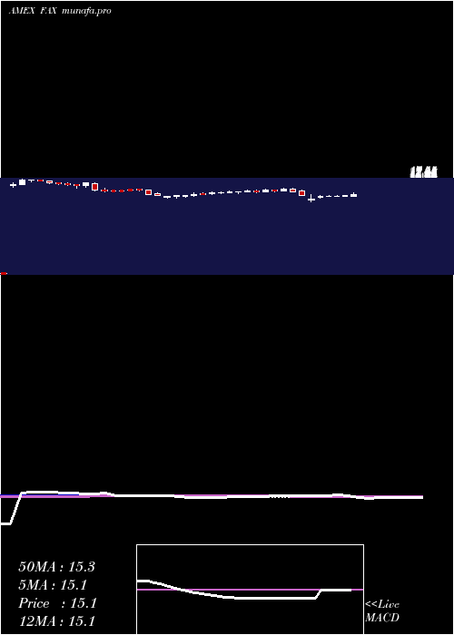  weekly chart AberdeenAsia