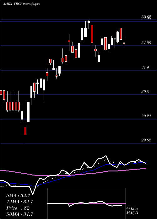 Daily chart FidelityBlue
