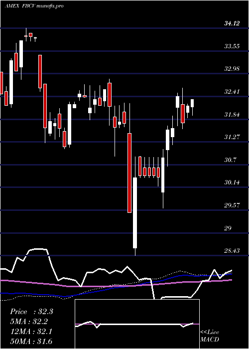 weekly chart FidelityBlue
