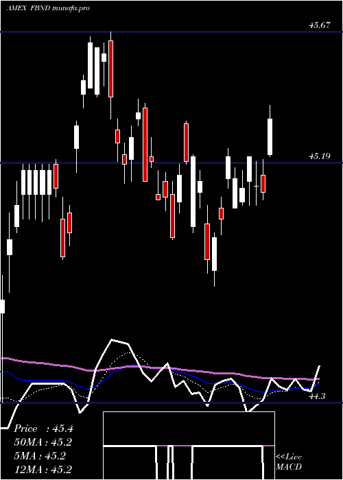 Daily chart FidelityTotal
