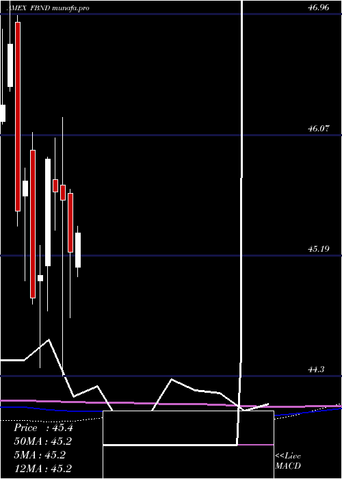 monthly chart FidelityTotal